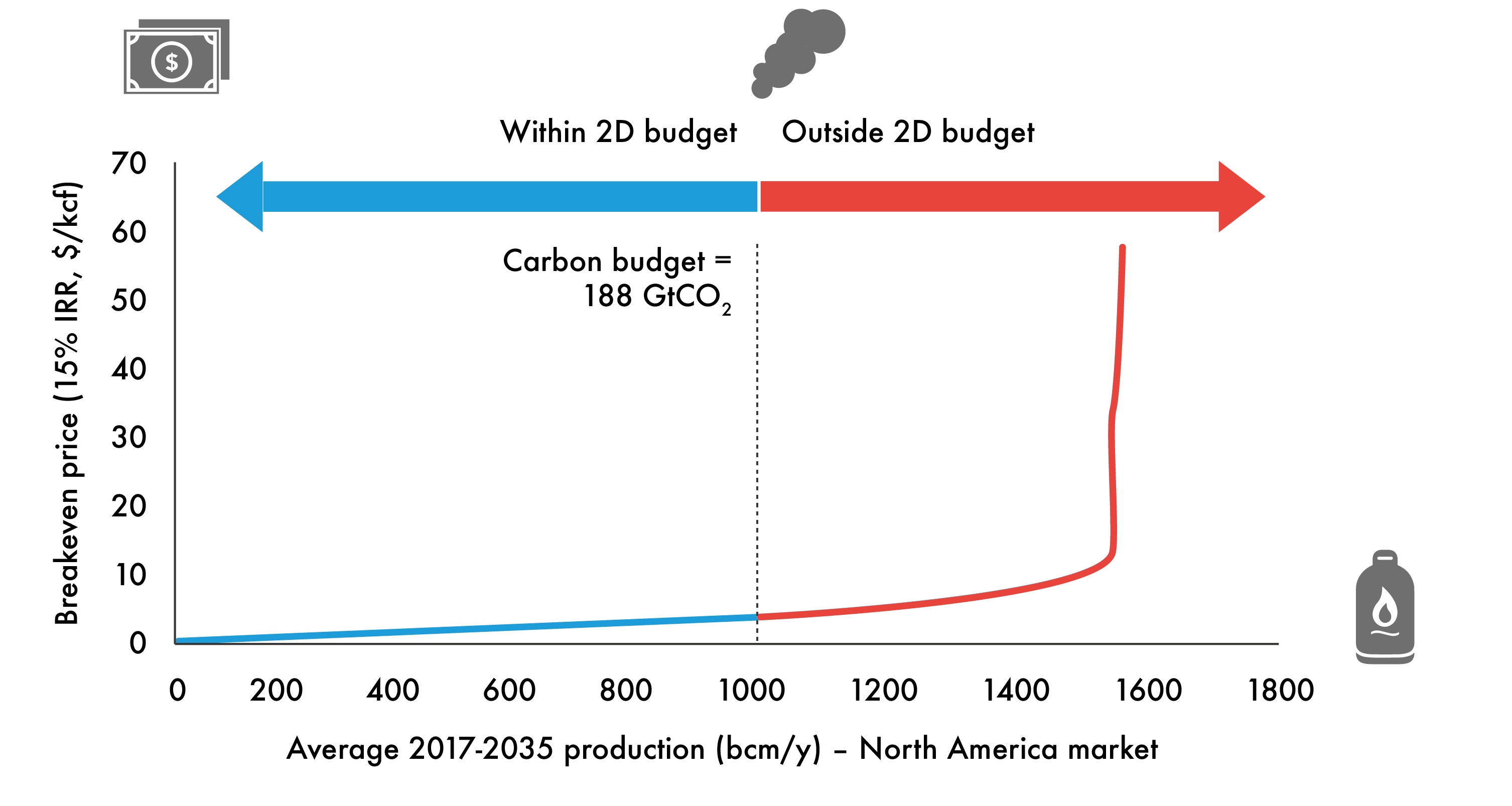 North American gas carbon supply cost curve
