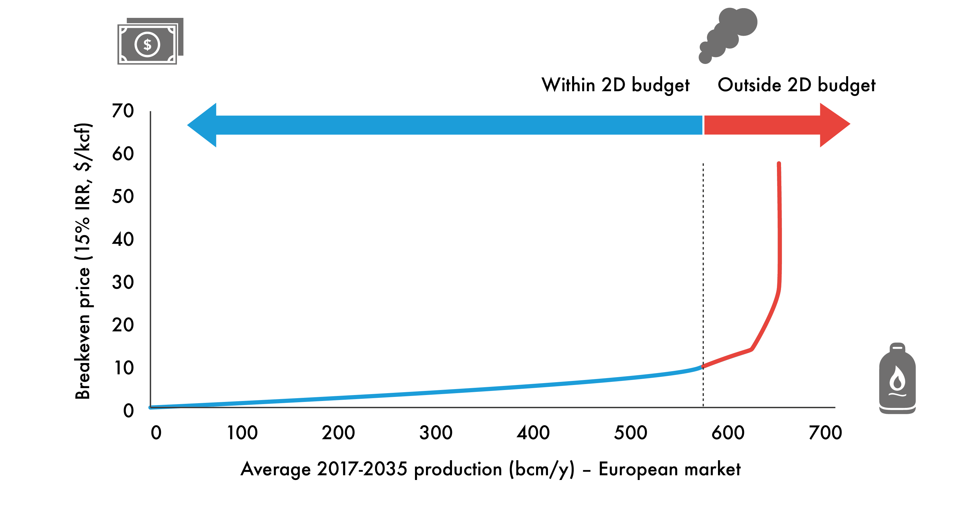European gas supply cost curve